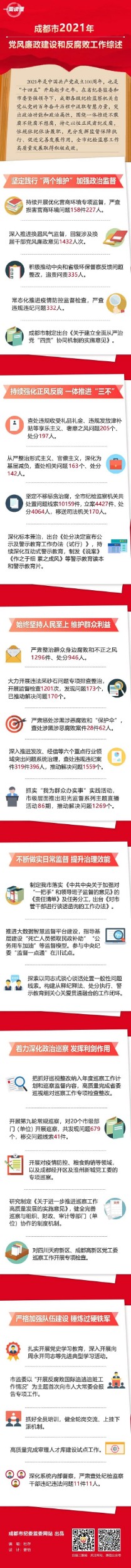 一圖讀懂丨成都市2021年黨風(fēng)廉政建設(shè)和反腐敗工作綜述